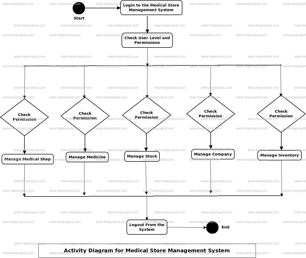 Medical Store Management System Activity UML Diagram Academic Projects